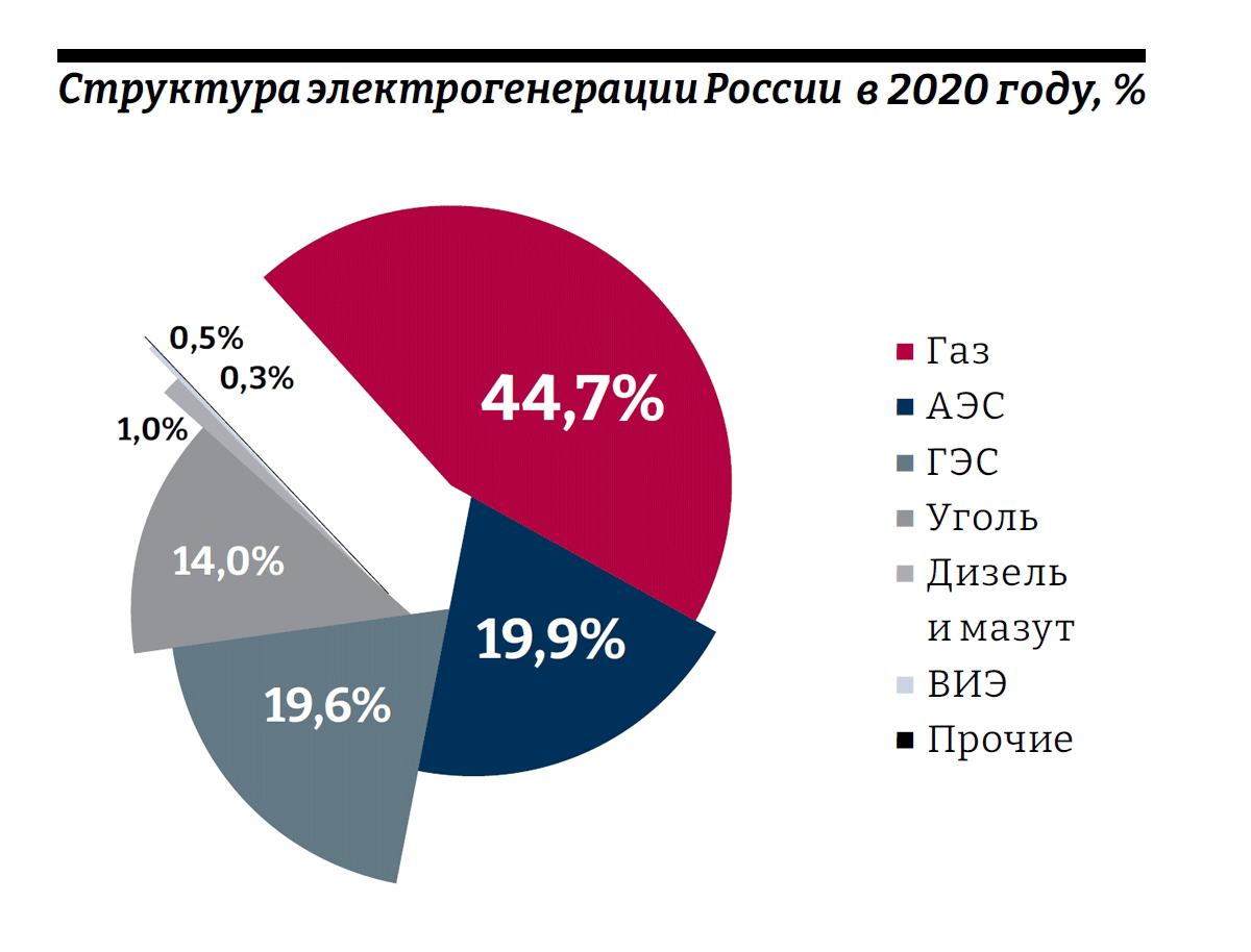 Структура электрогенерации в России, %